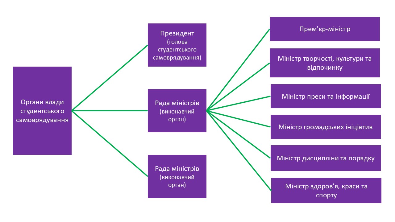 схема студ самоврядуванння